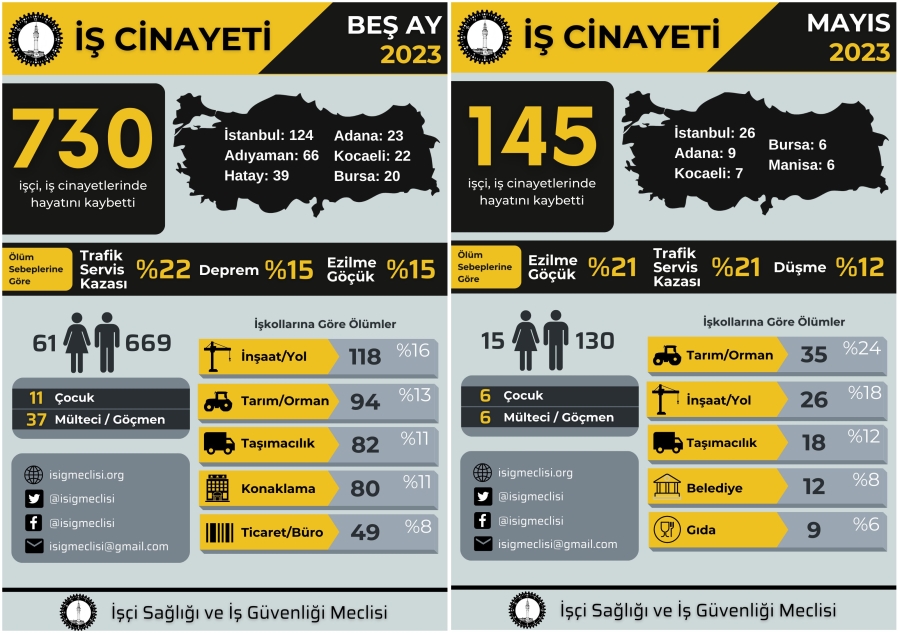 5 ayda en az 730 işçi öldü